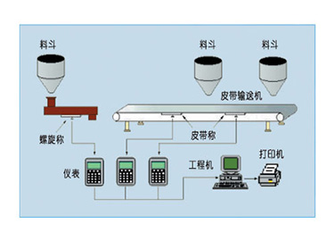 JSP/JZP皮带秤配料系统 JSP/JZP皮带秤配料系统